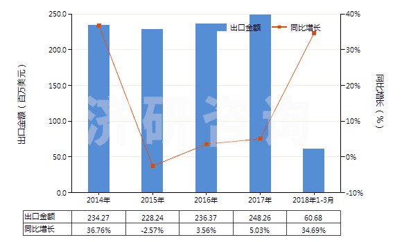 2014-2018年3月中國加工熱飲料,烹調(diào),加熱食品的機器(HS84198100)出口總額及增速統(tǒng)計